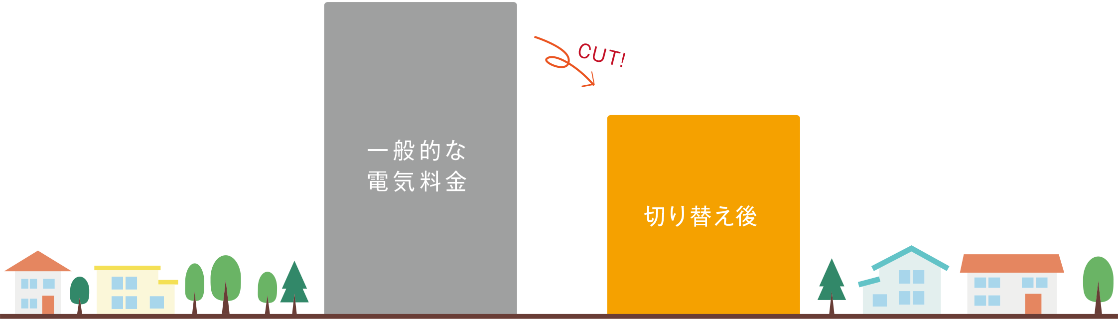 月々の電気代がお得に！